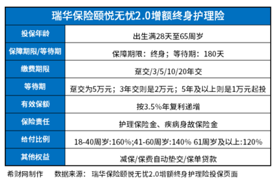 瑞華頤悅無憂2.0終身護理險怎么樣?從現金價值預期收益率表看